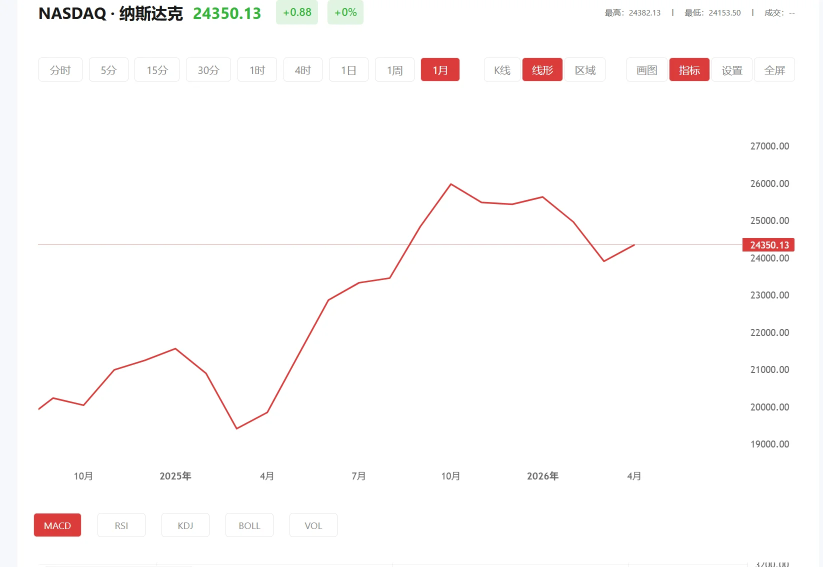 纳指100期货实时行情，2026年03月25日纳斯达克100价格多少
