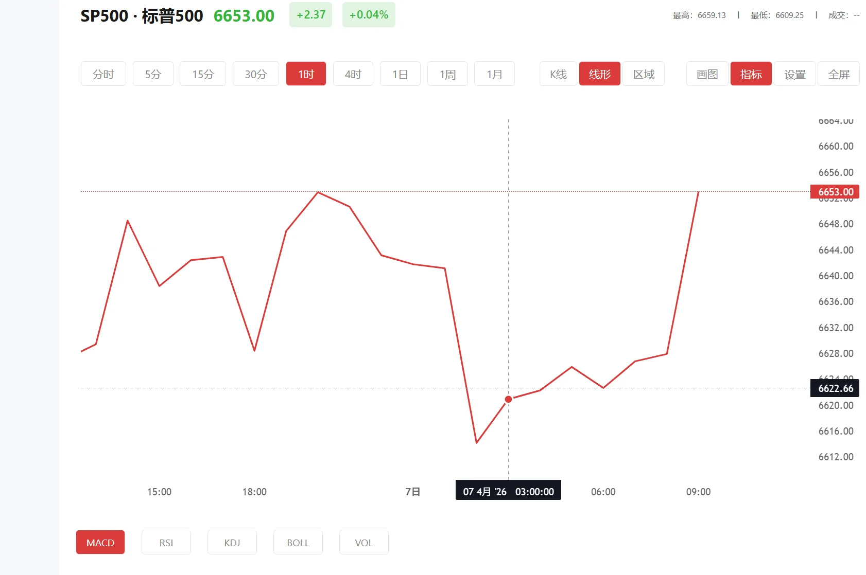 积存金最聪明的存法，2026年05月01日标普500价格多少