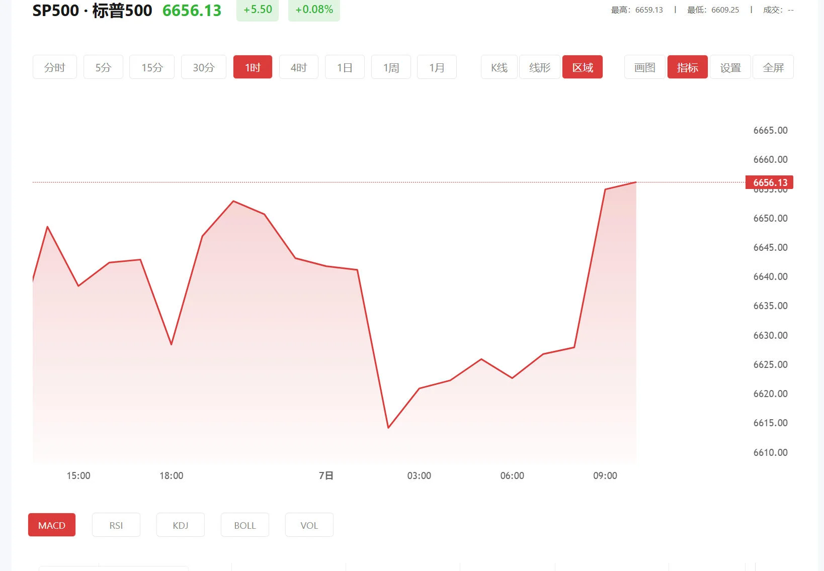 积存金是什么?在哪看?在哪买?，2026年04月09日标普500价格多少