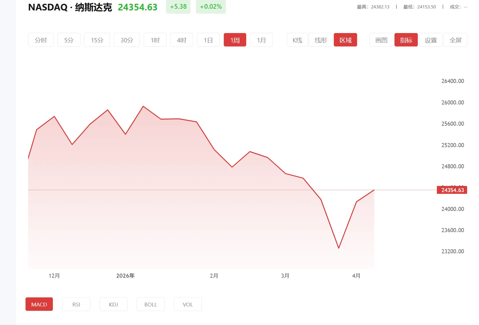 纳指期货实时行情,2025年03月06日纳斯达克100价格多少