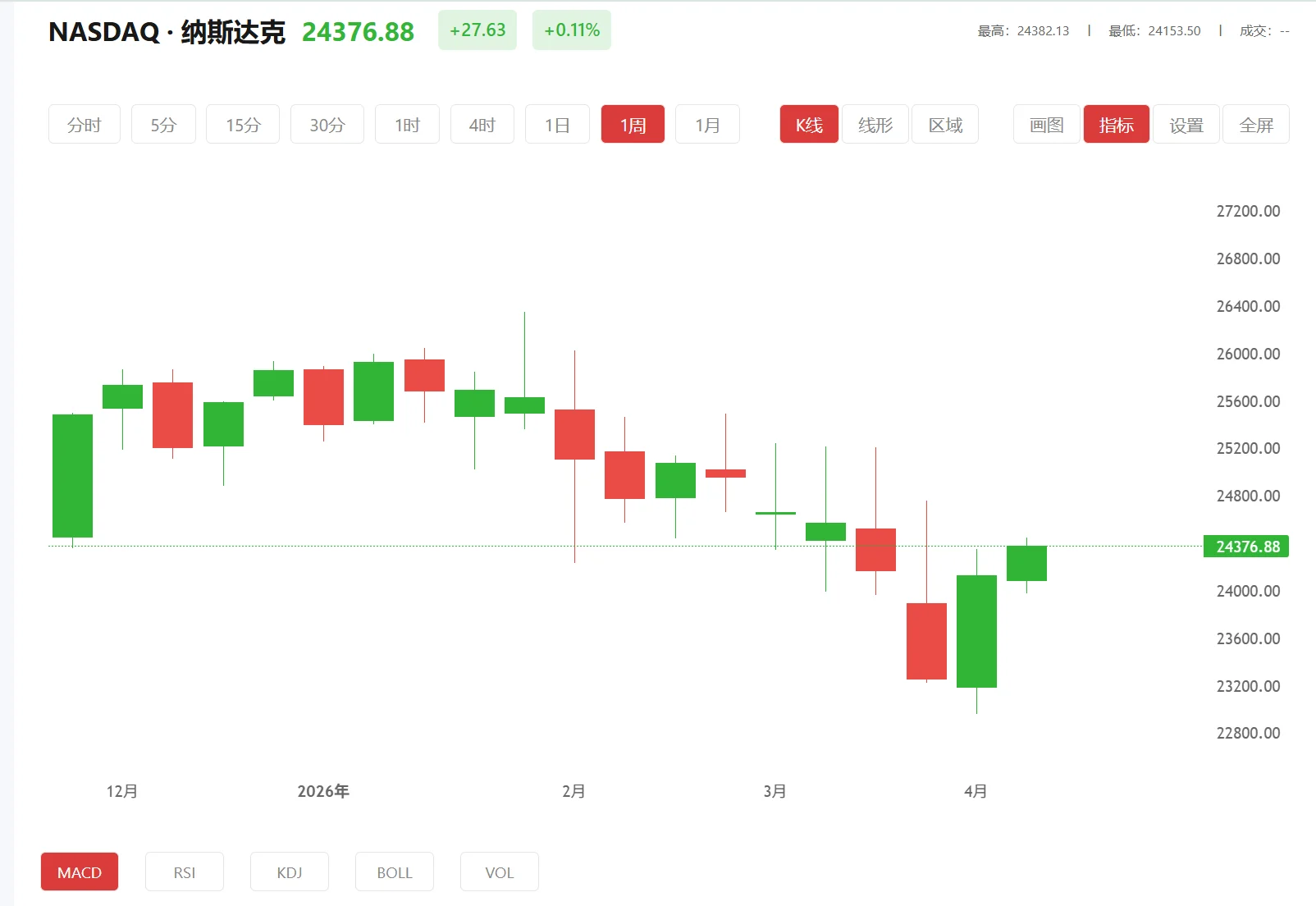 纳指期货实时行情，2026年04月15日纳斯达克100价格多少