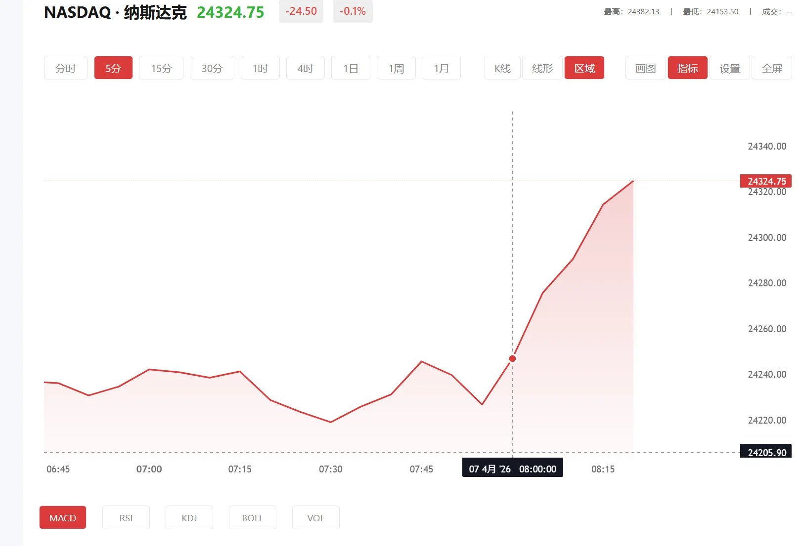 纳指100期货实时行情，2026年04月06日纳斯达克100价格多少