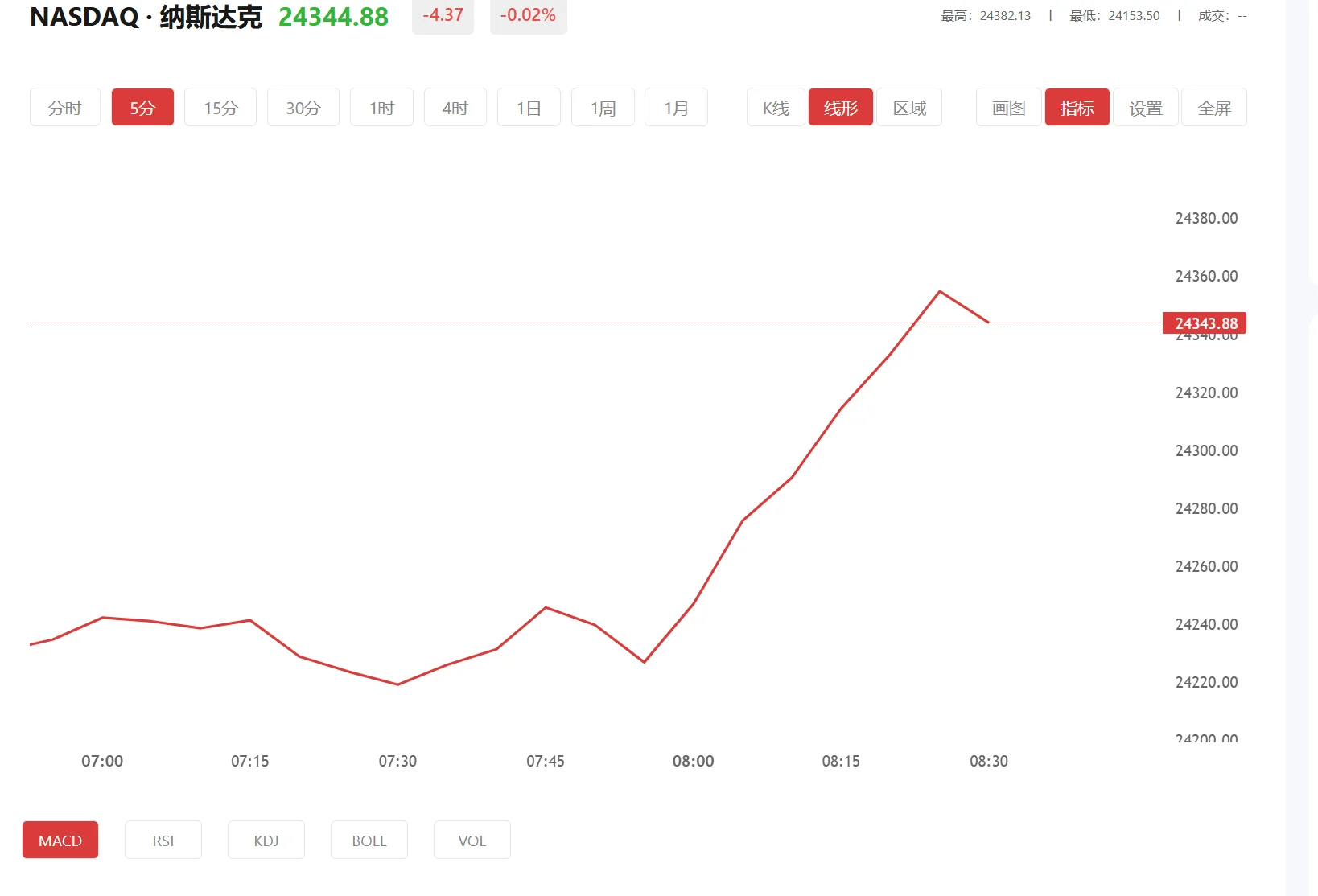 纳指100期货实时行情，2026年03月19日纳斯达克100价格多少