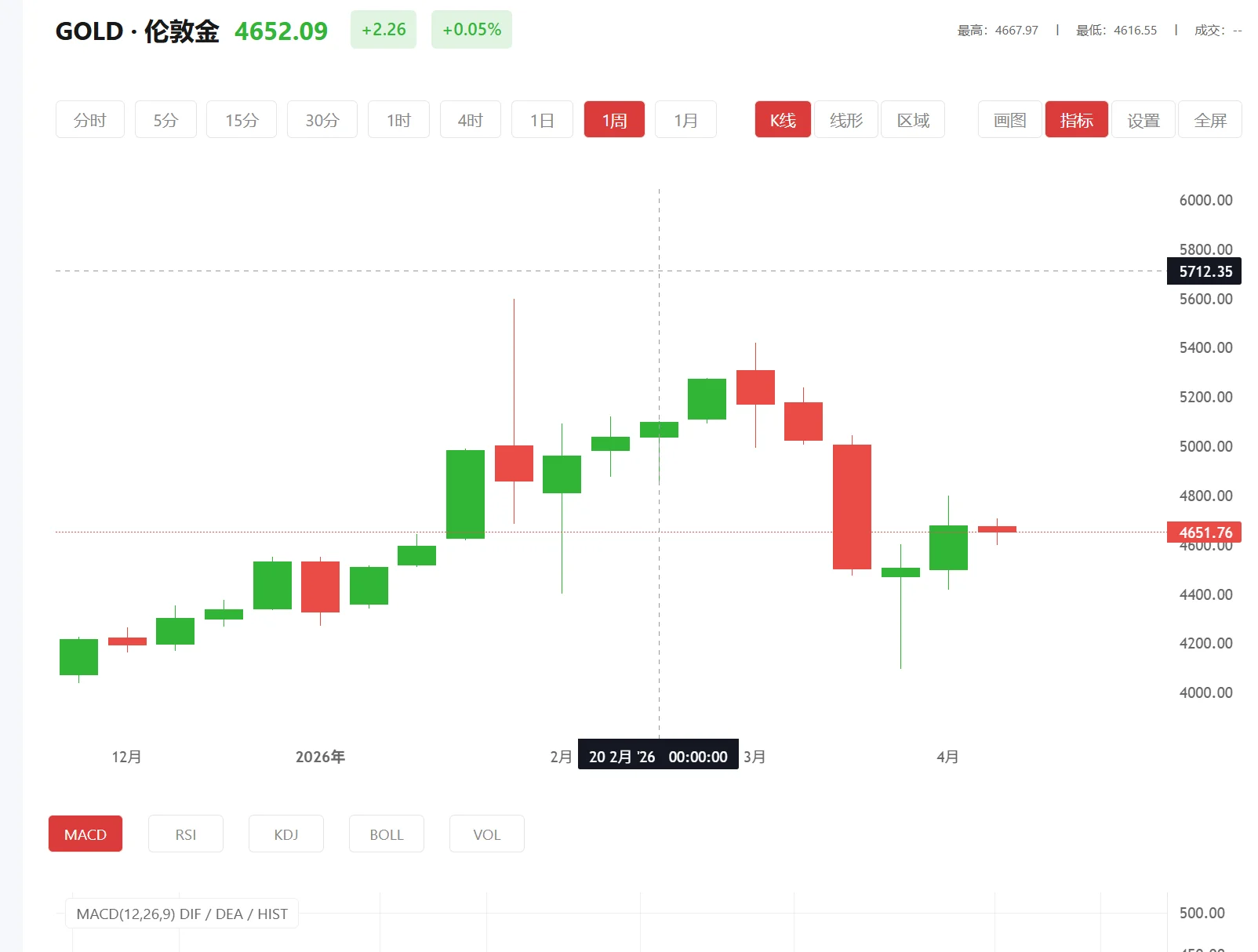 国际黄金伦敦金，2025年12月16日现货黄金价格多少