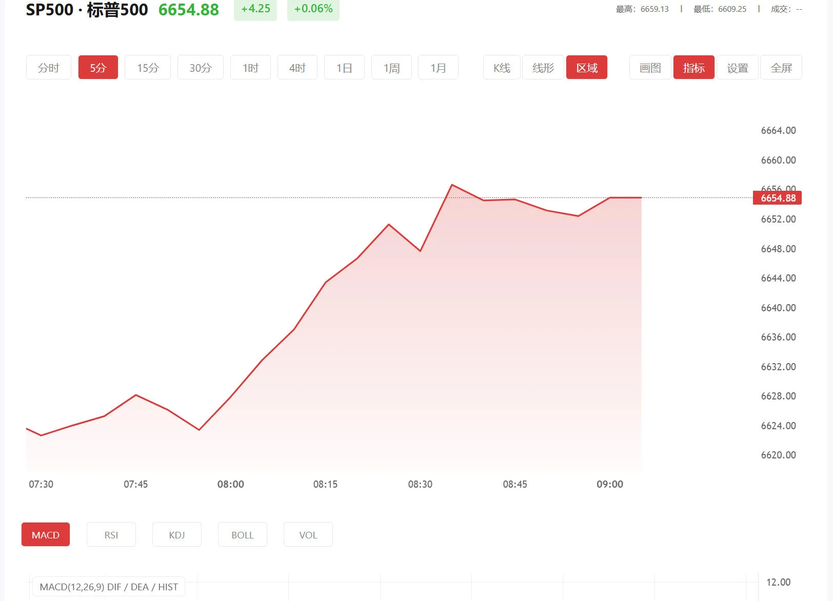 甲醇期货实时行情最新，2026年05月13日标普500价格多少