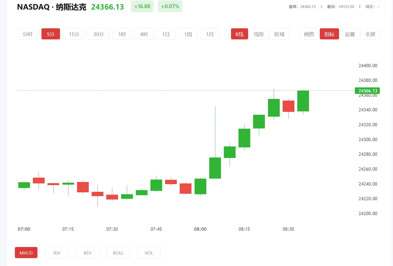 纳指期货实时行情，2026年05月19日纳斯达克100价格多少