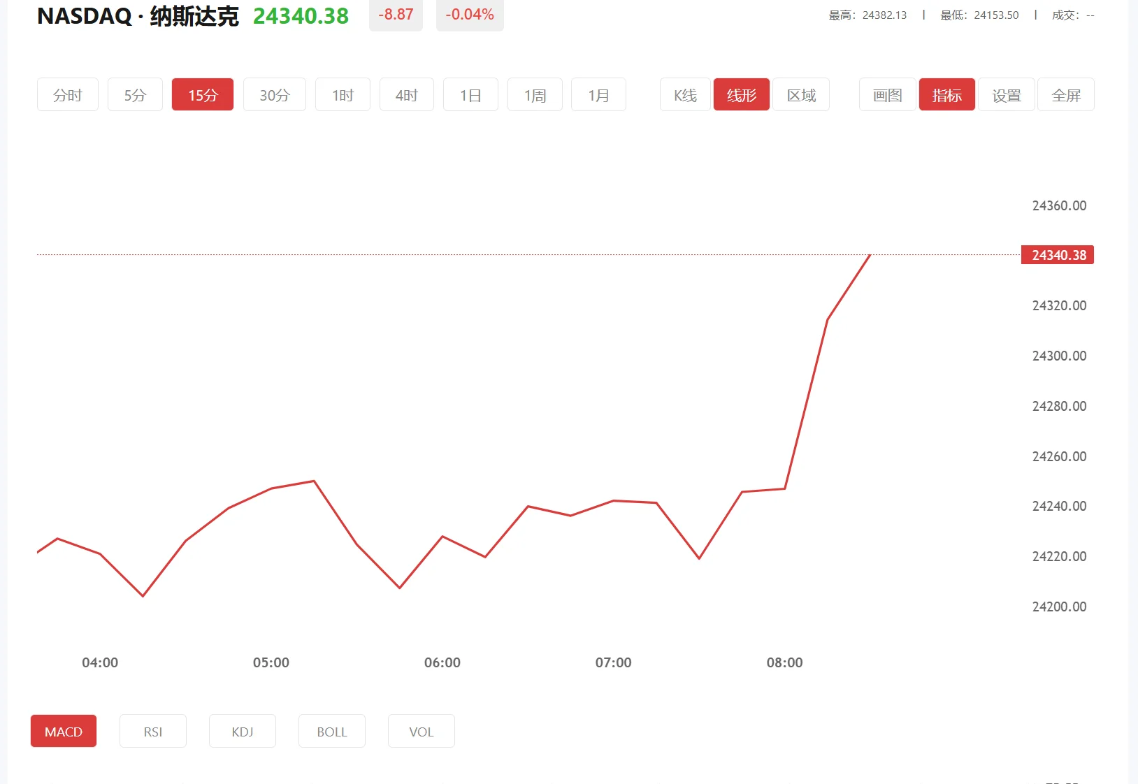 纳指期货实时行情，2026年05月21日纳斯达克100价格多少