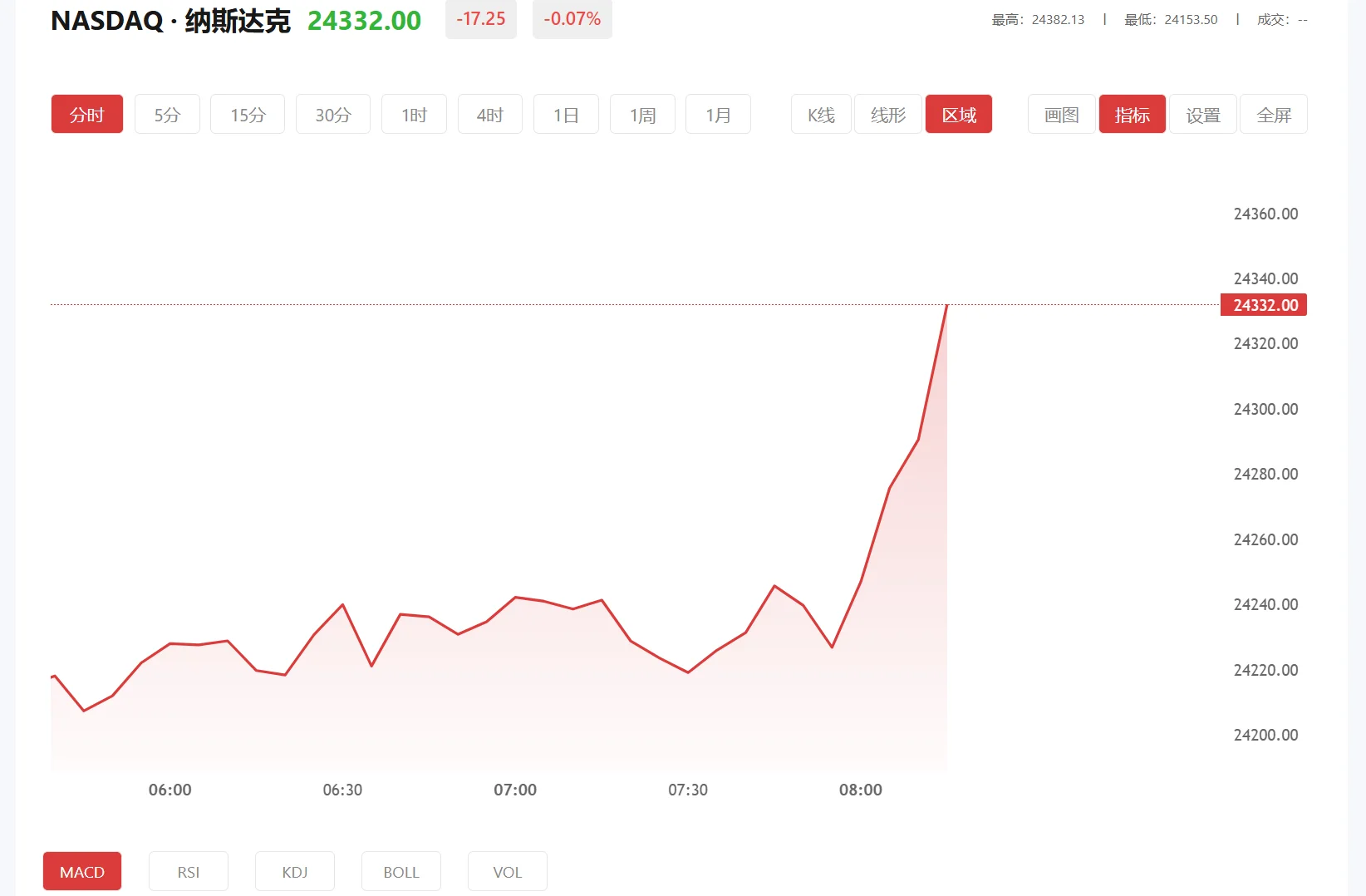 纳指期货实时行情，2026年06月24日纳斯达克100价格多少